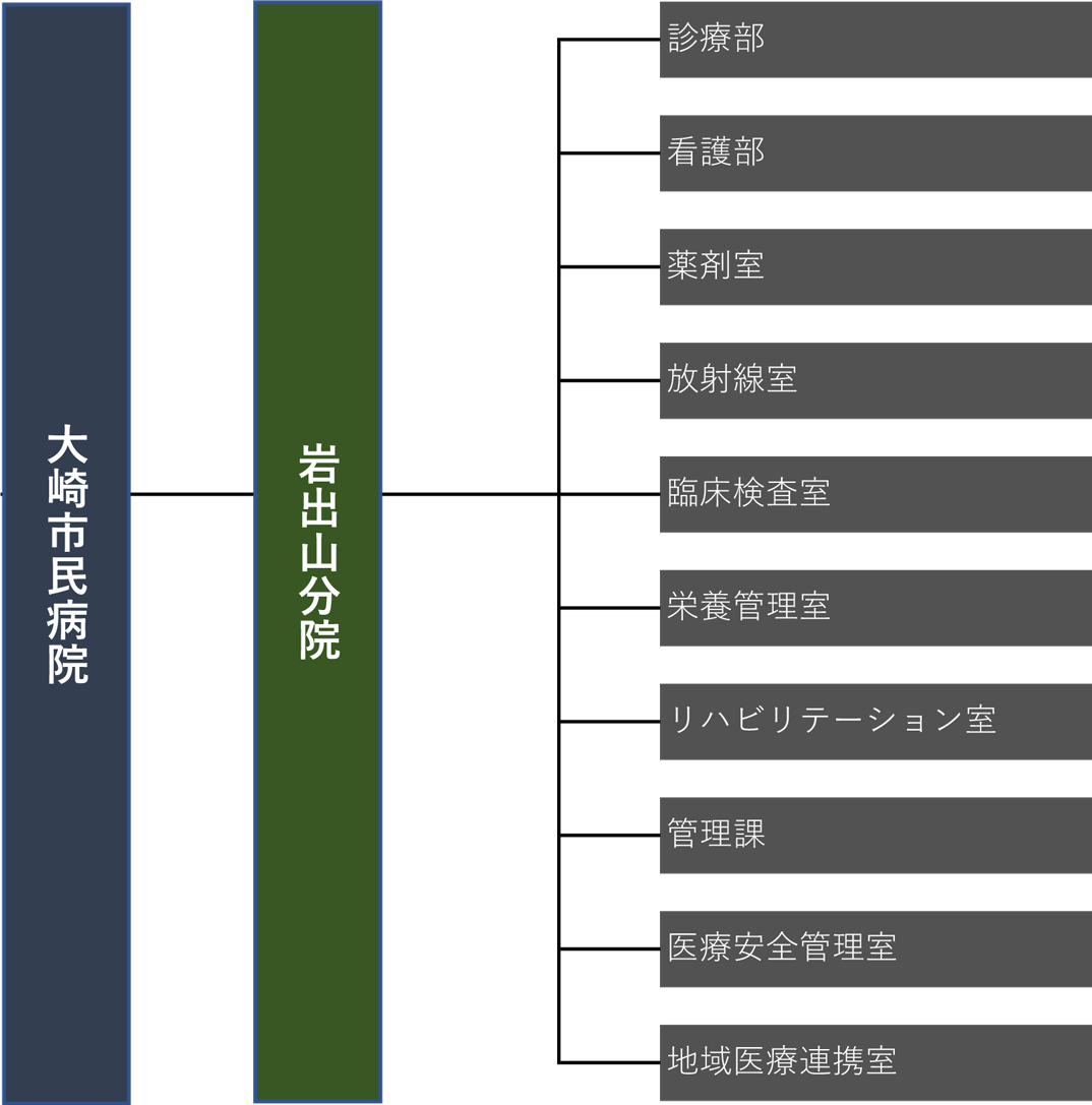 組織図