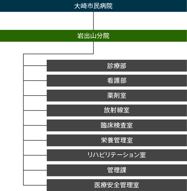 組織図