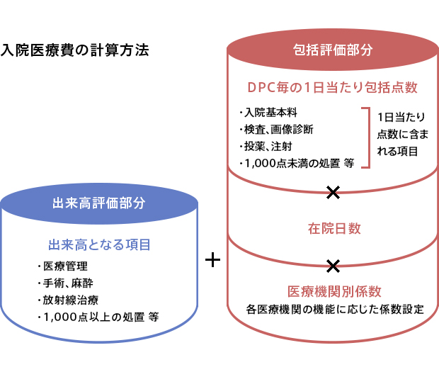 入院医療費の計算方法