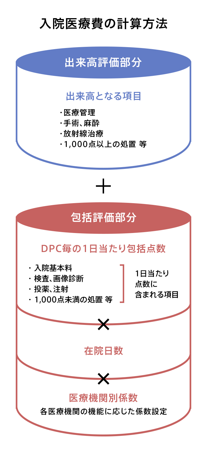 入院医療費の計算方法