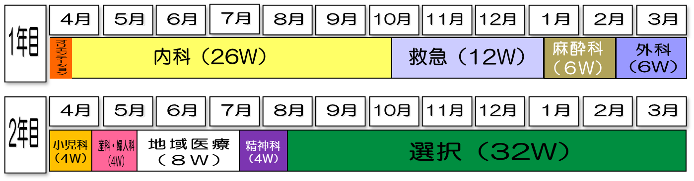 医 給料 研修